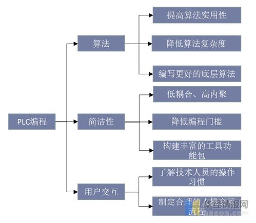 中国PLC行业发展现状及趋势分析,进一步增强系统的交互性 图